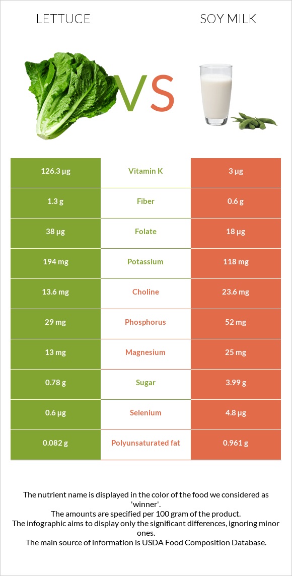 Lettuce vs Soy milk infographic