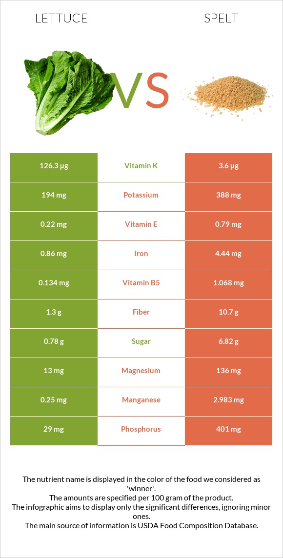 Lettuce vs Spelt infographic