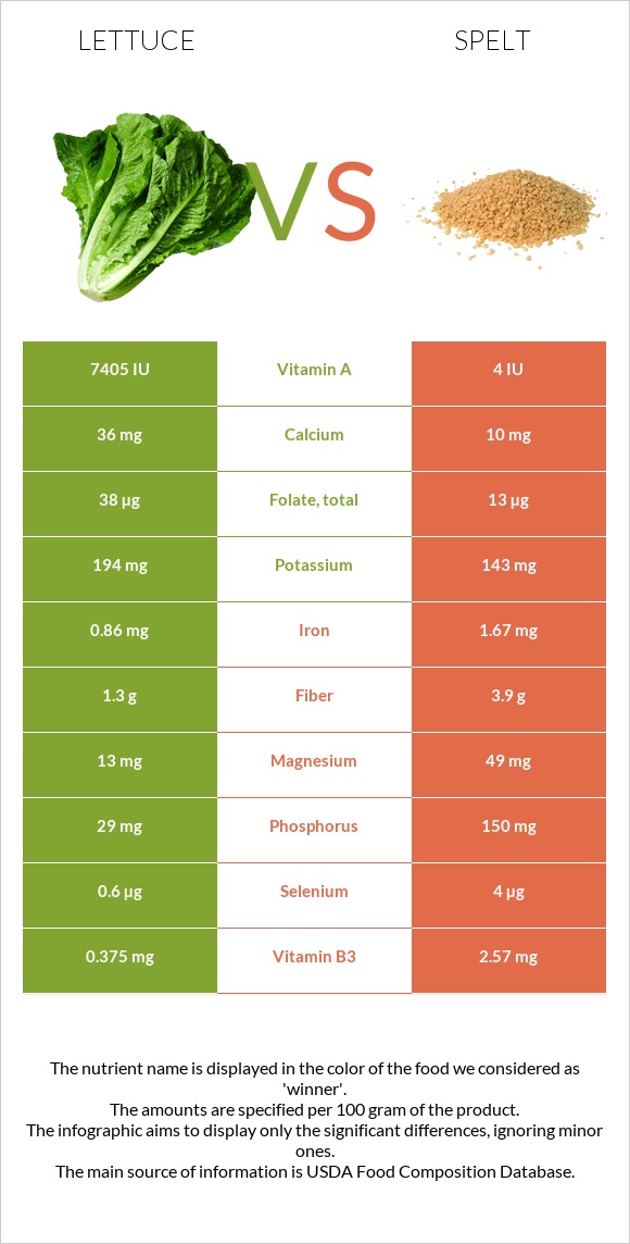 Հազար vs Spelt infographic