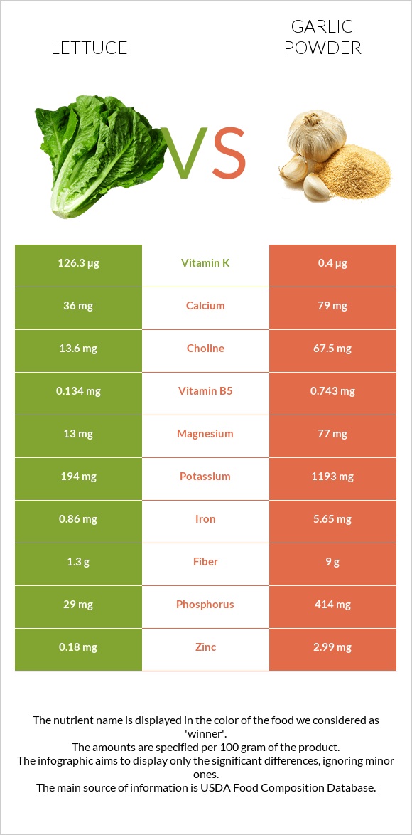 Lettuce vs Garlic powder infographic