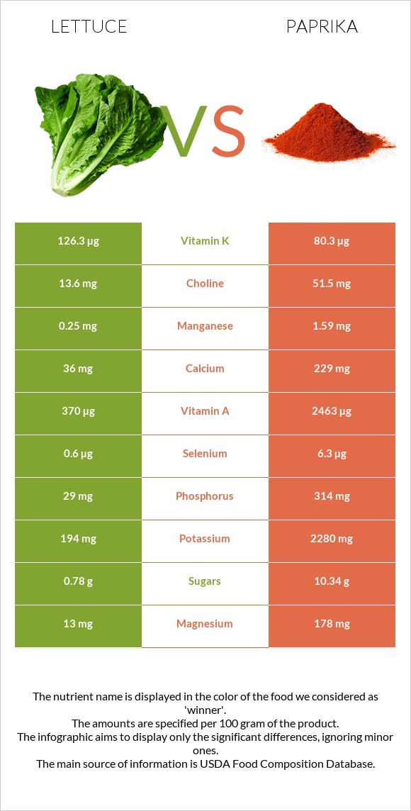 Lettuce vs Paprika infographic