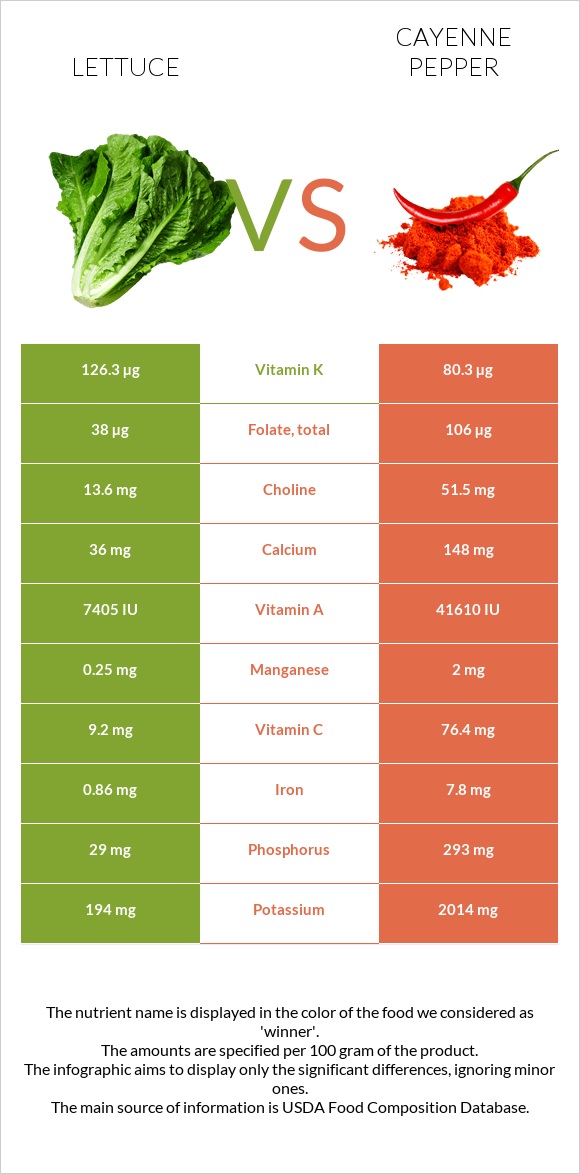 Lettuce vs Cayenne pepper infographic