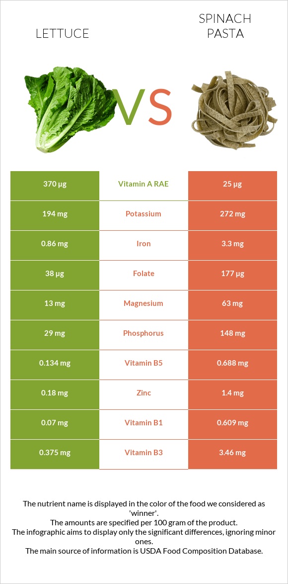 Lettuce vs Spinach pasta infographic