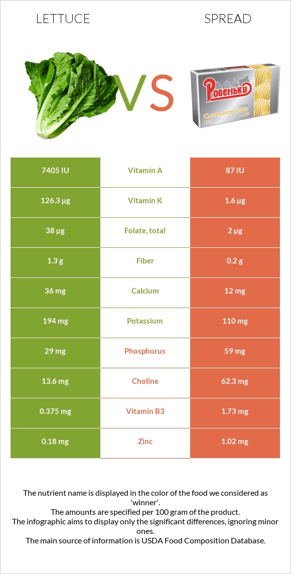 Lettuce vs Spread infographic