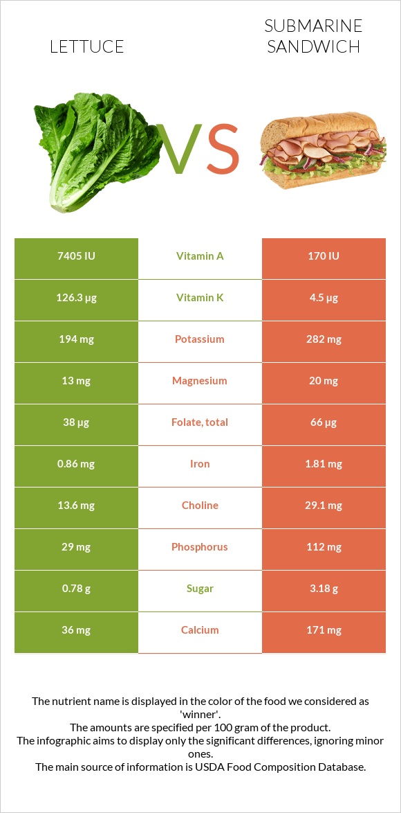 Lettuce vs Submarine sandwich infographic