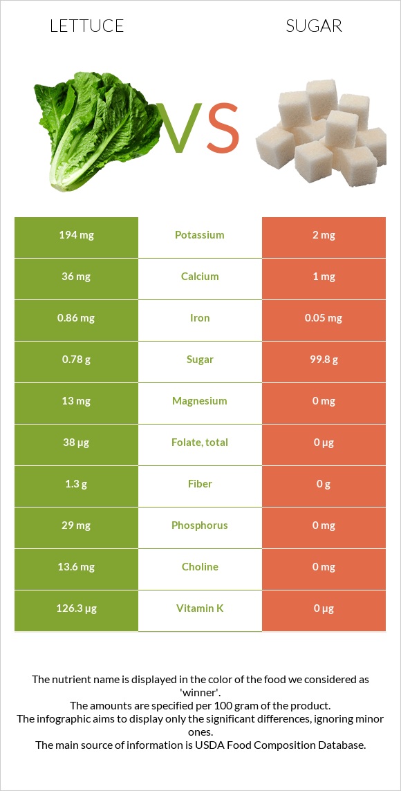 Lettuce vs Sugar infographic