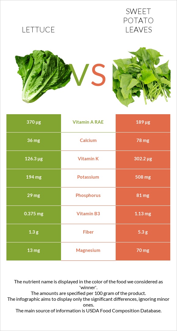 Հազար vs Sweet potato leaves infographic