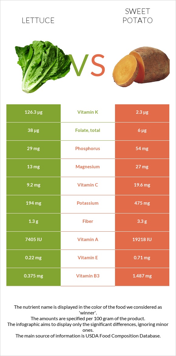 Lettuce vs Sweet potato infographic