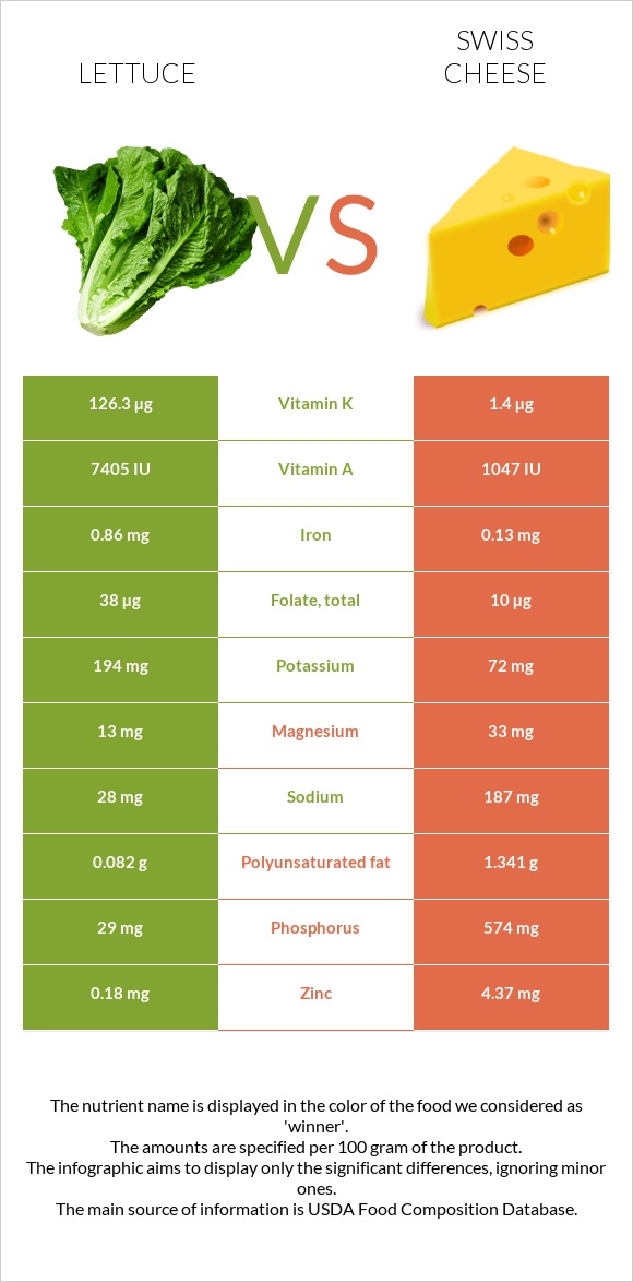 Lettuce vs Swiss cheese infographic