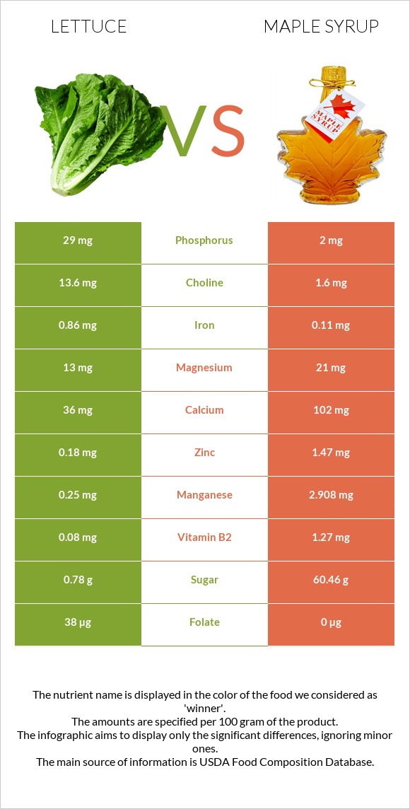 Lettuce vs Maple syrup infographic