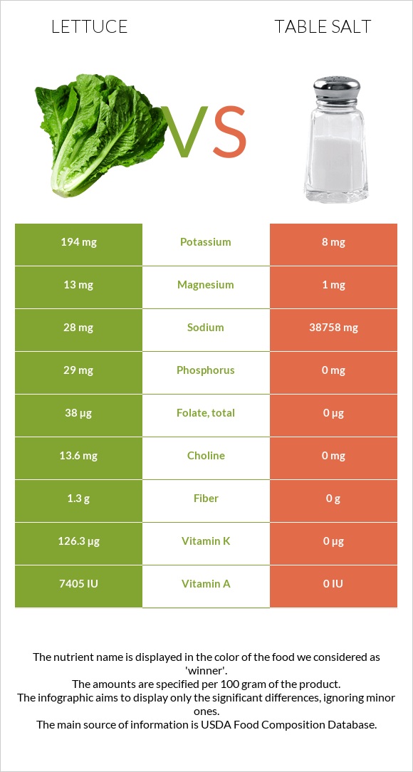 Lettuce vs Table salt infographic