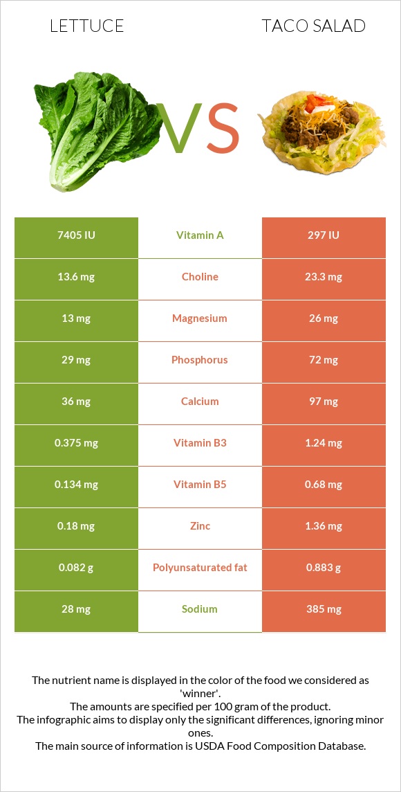 Lettuce vs Taco salad infographic