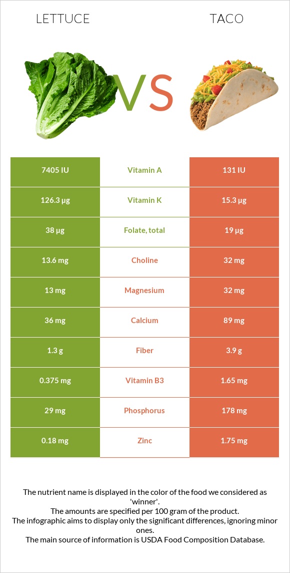 Lettuce vs Taco infographic