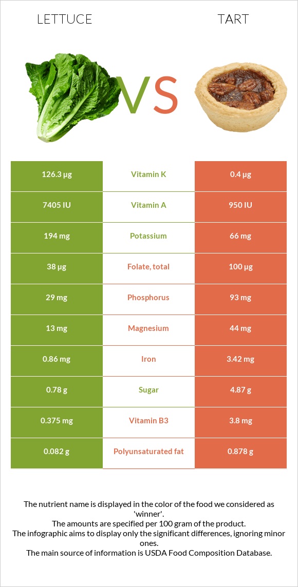 Lettuce vs Tart infographic