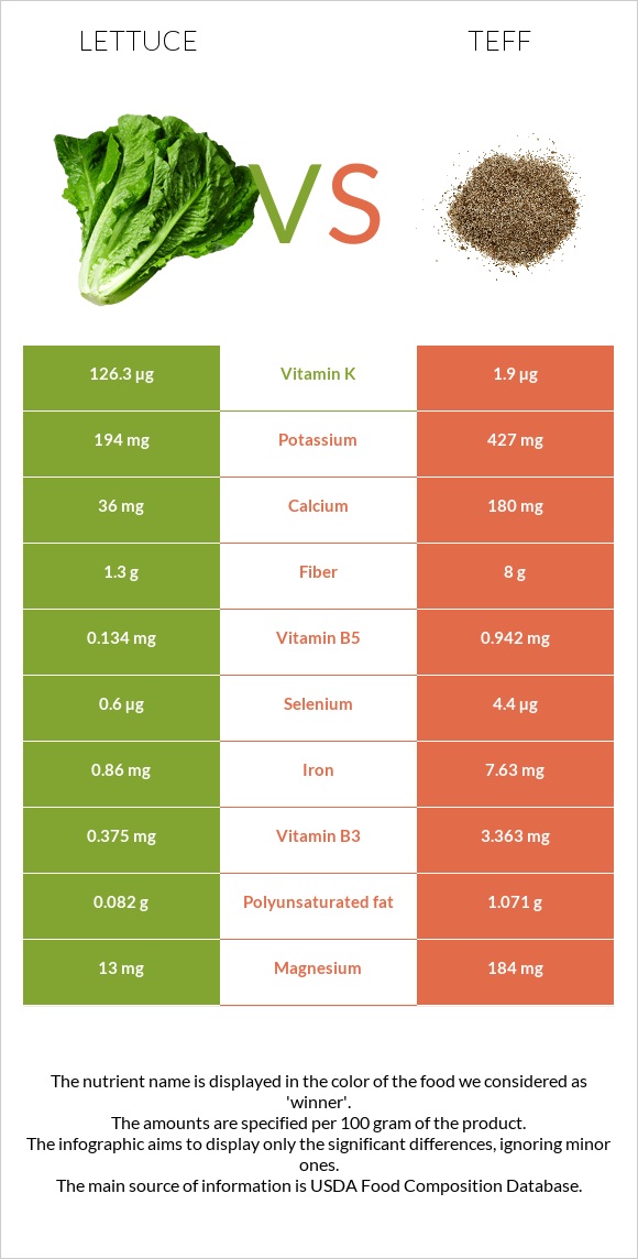 Lettuce vs Teff infographic