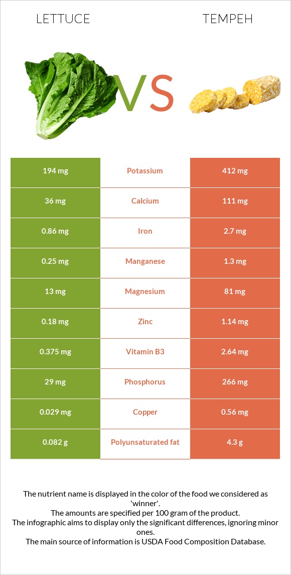 Lettuce vs Tempeh infographic