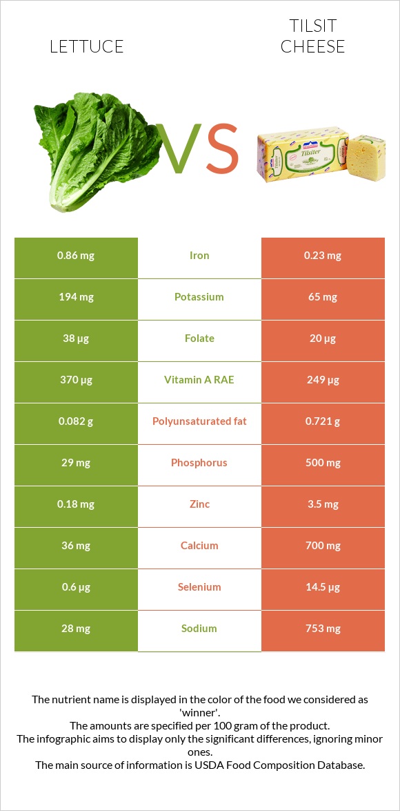 Lettuce vs Tilsit cheese infographic