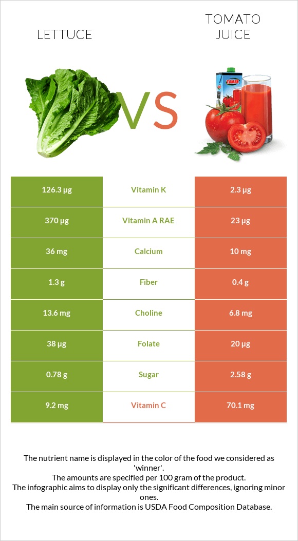 Lettuce vs Tomato juice infographic