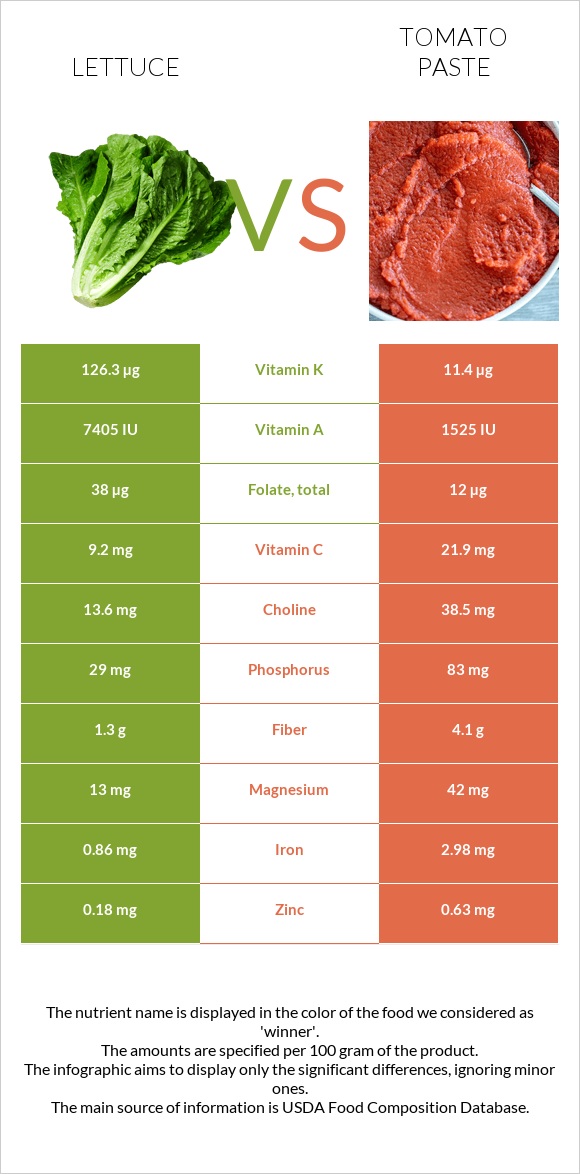 Lettuce vs Tomato paste infographic