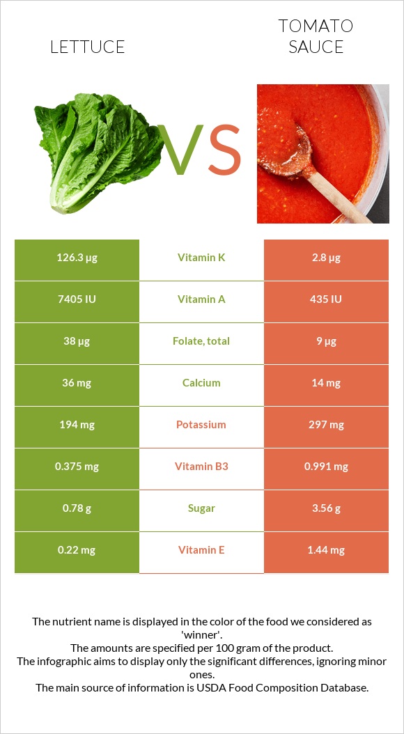 Lettuce vs Tomato sauce infographic