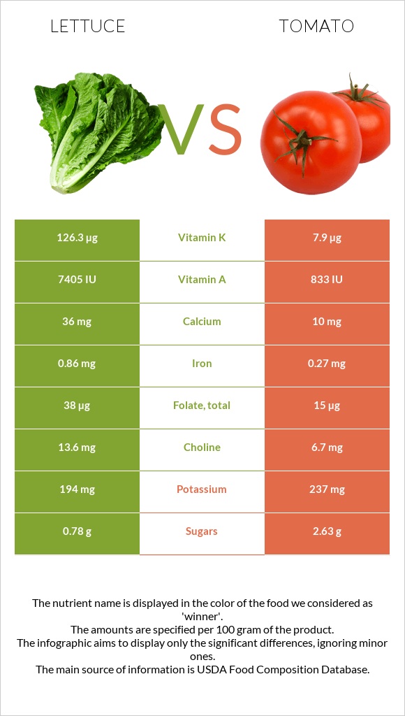 Lettuce vs Tomato infographic