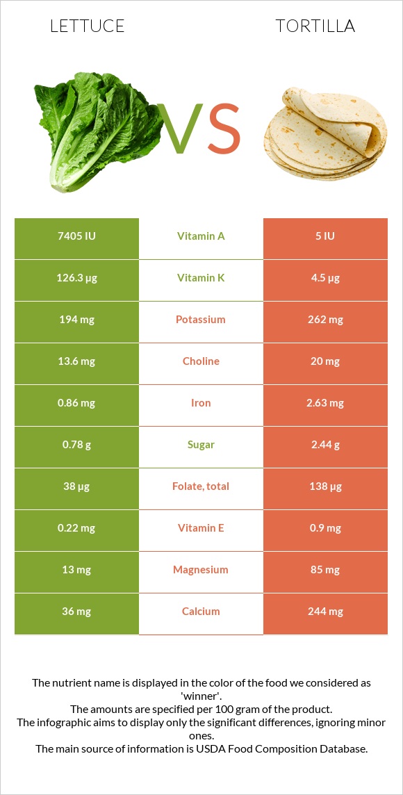 Lettuce vs Tortilla infographic