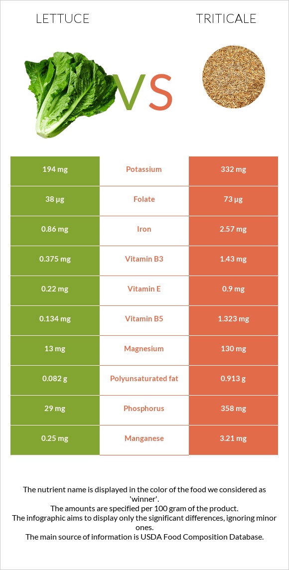 Lettuce vs Triticale infographic