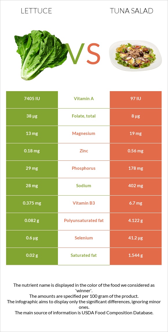 Հազար vs Tuna salad infographic