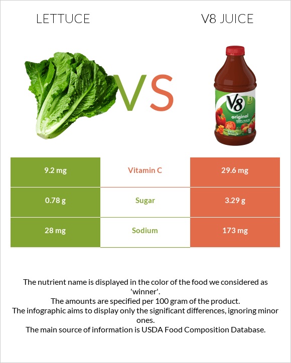 Lettuce vs. V8 juice — InDepth Nutrition Comparison