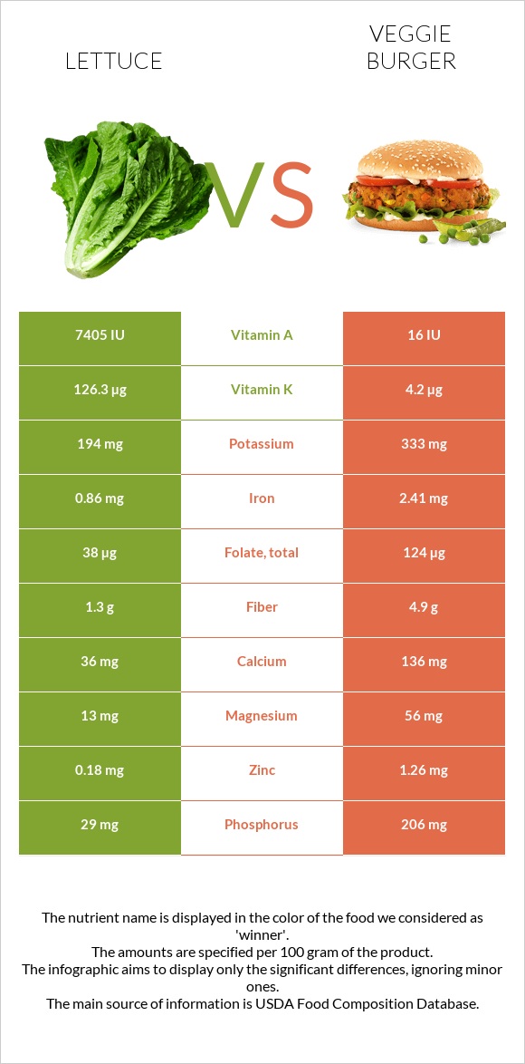 Lettuce vs Veggie burger infographic