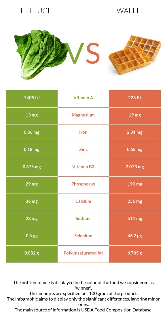 Lettuce vs Waffle infographic