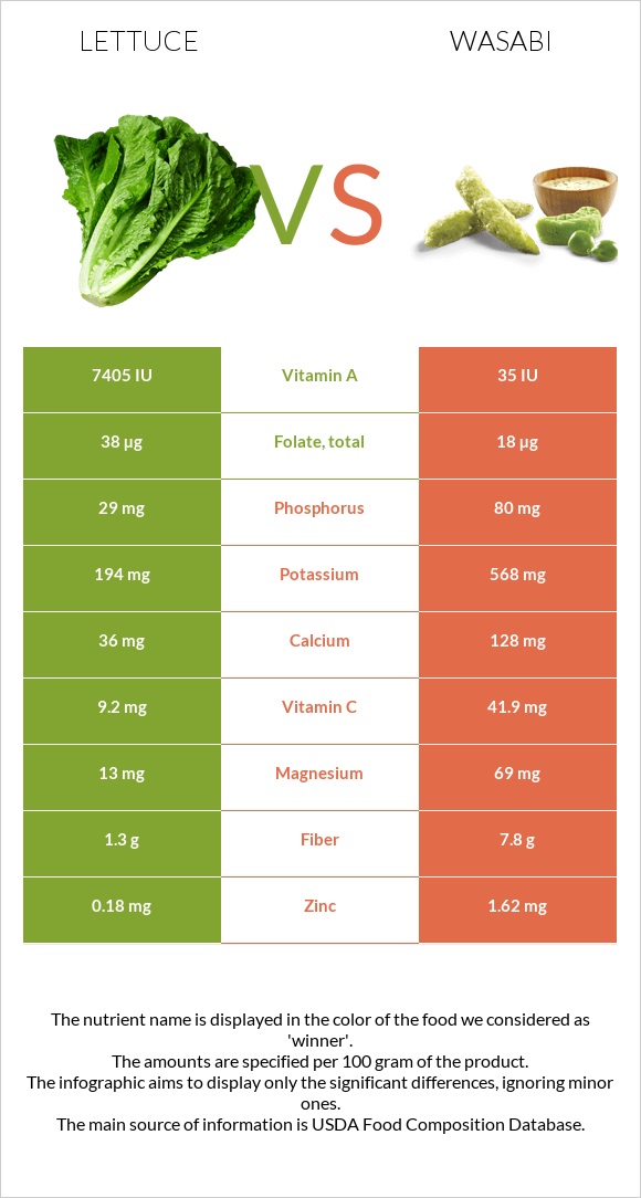 Lettuce vs Wasabi infographic