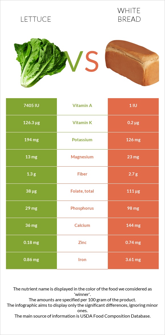 Հազար vs Սպիտակ հաց infographic