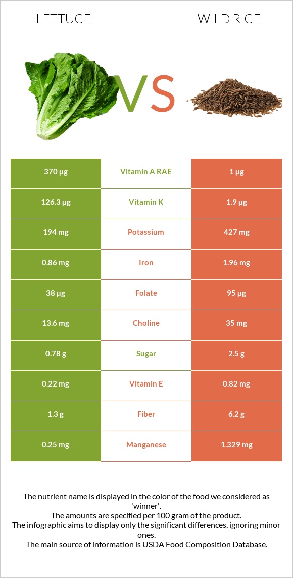 Lettuce vs Wild rice infographic