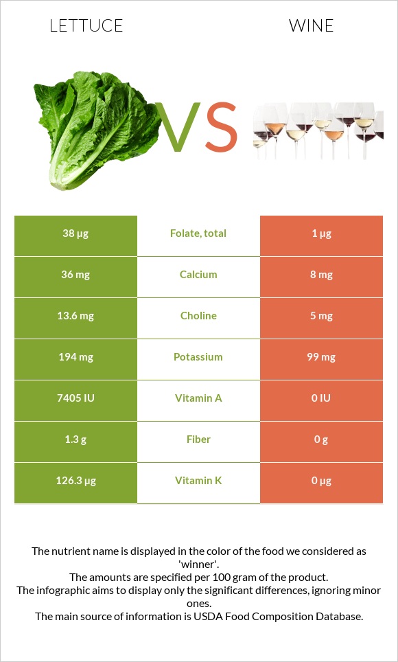 Lettuce vs Wine infographic