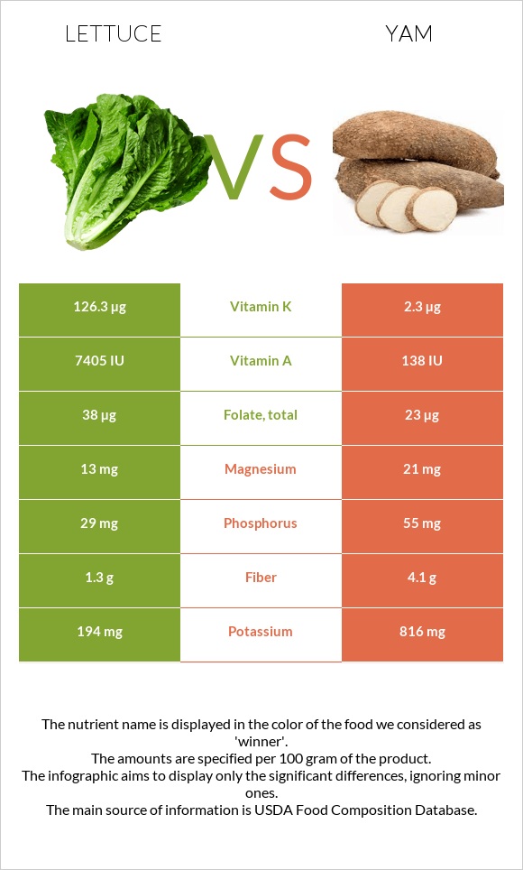 Lettuce vs Yam infographic