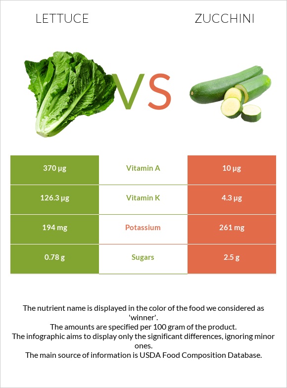 Lettuce vs Zucchini infographic