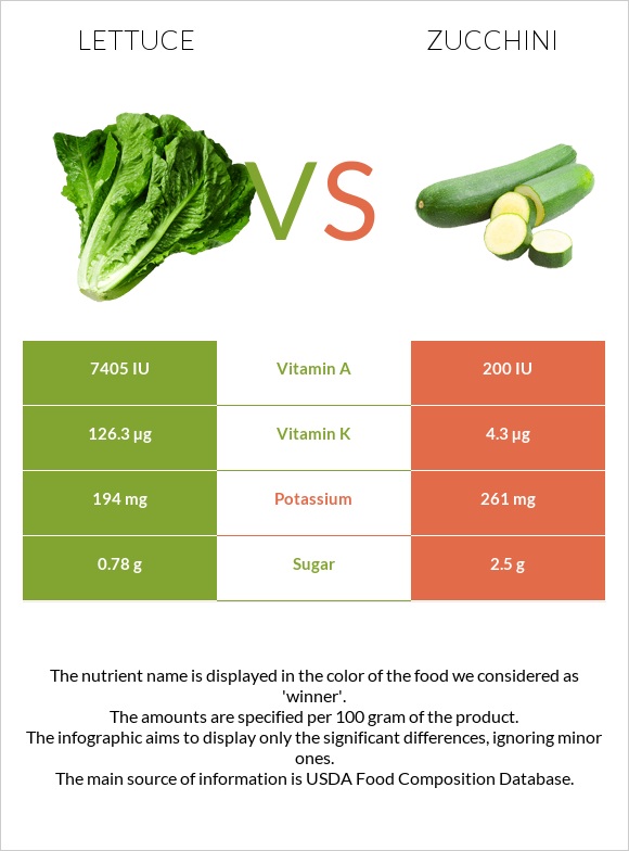 Հազար vs Ցուկինի infographic