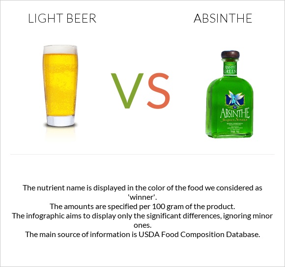 Light beer vs Absinthe infographic