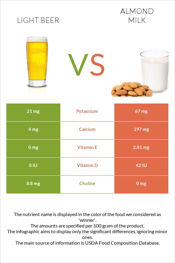 Light beer vs Նուշի կաթ infographic