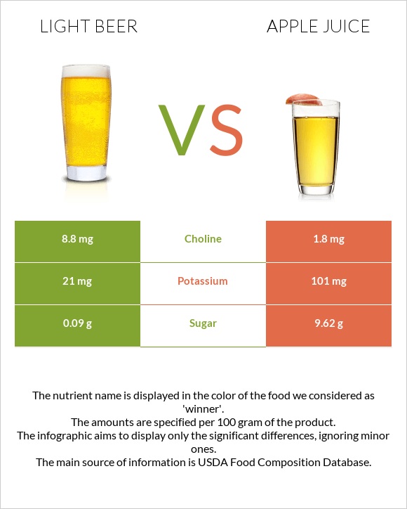 Light beer vs Apple juice infographic