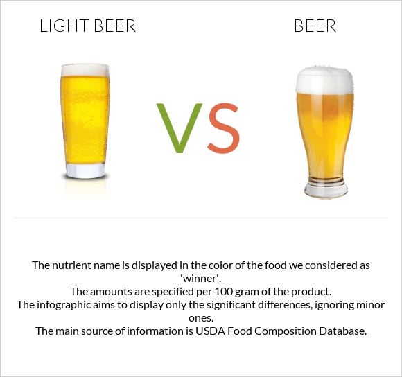 Light beer vs Գարեջուր infographic