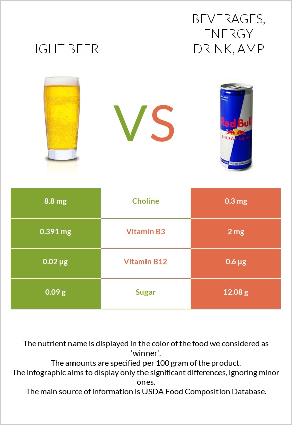 Light beer vs Beverages, Energy drink, AMP infographic