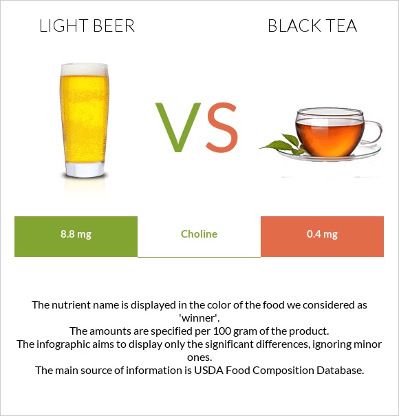 Light beer vs Black tea infographic