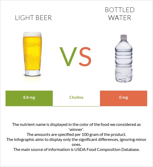 Light beer vs Bottled water infographic