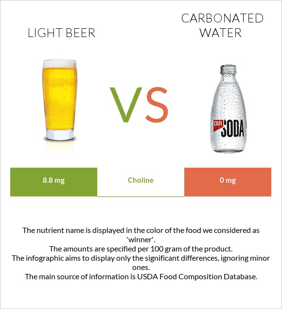 Light beer vs Carbonated water infographic