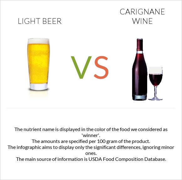 Light beer vs Carignan wine infographic