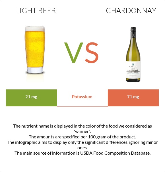 Light beer vs Chardonnay infographic