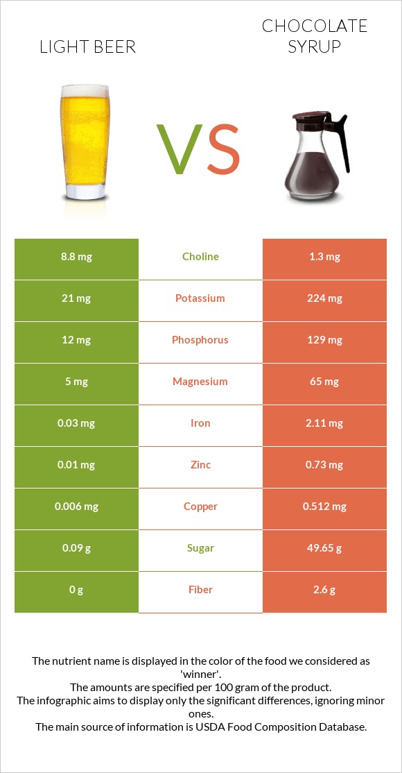 Light beer vs Chocolate syrup infographic