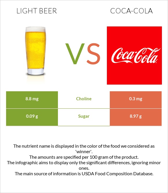 Light beer vs Կոկա-Կոլա infographic